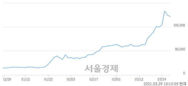 <코>데브시스터즈, 매도잔량 704% 급증