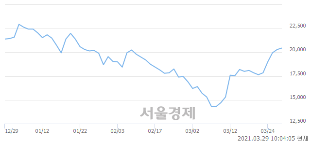 <코>삼강엠앤티, 3.20% 오르며 체결강도 강세 지속(156%)
