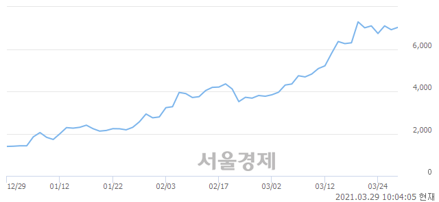 <코>코이즈, 3.03% 오르며 체결강도 강세 지속(151%)