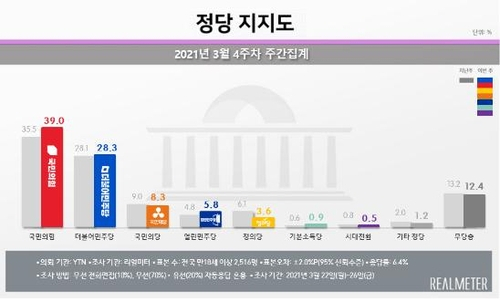 탄력받은 국민의 힘 지지율…'서울 40% 돌파, 전국은 39%'