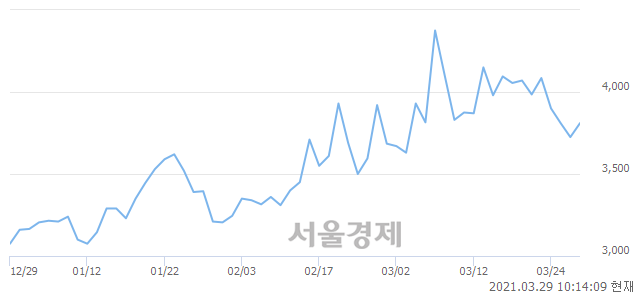 <코>티플랙스, 3.49% 오르며 체결강도 강세로 반전(128%)