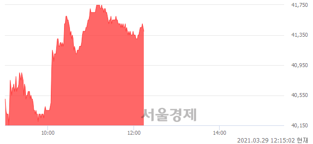 <유>한화에어로스페이스, 3.50% 오르며 체결강도 강세 지속(122%)