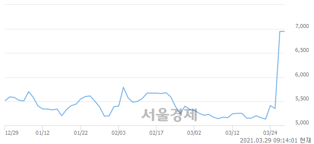 <코>보광산업, 매수잔량 737% 급증