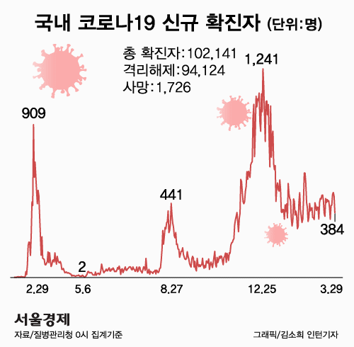 [속보] 코로나19 어제 확진자 384명…휴일 검사건수 감소 영향