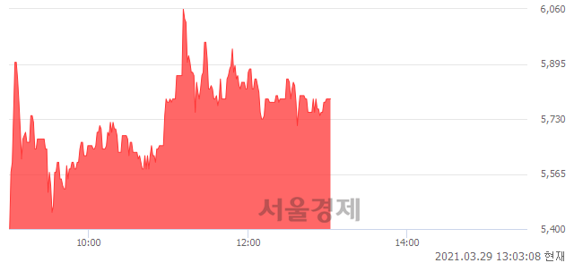 <코>조이맥스, 매도잔량 363% 급증