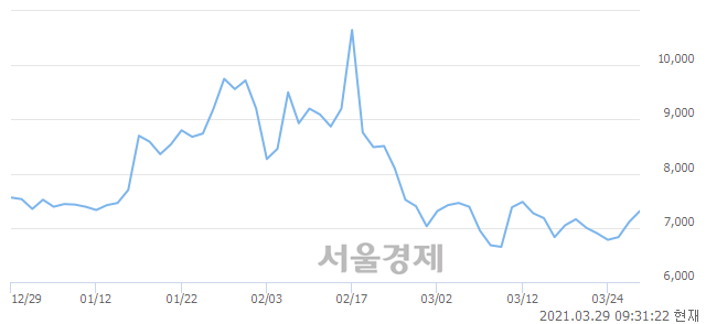 <코>삼영이엔씨, 6.75% 오르며 체결강도 강세 지속(373%)
