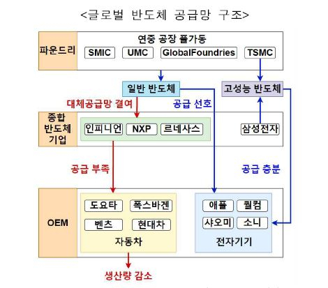 <표> 글로벌 반도체 공급망 구조