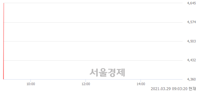 <코>유아이엘, 현재가 7.16% 급등