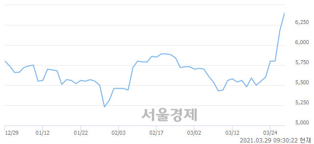 <유>유수홀딩스, 전일 대비 12.78% 상승.. 일일회전율은 6.15% 기록