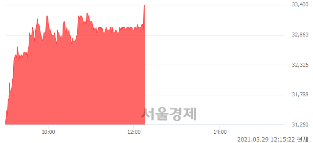 <코>에이텍, 전일 대비 7.05% 상승.. 일일회전율은 4.67% 기록