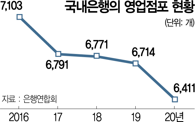 금융당국, 점포 축소 제동에도 지점 통합 이어가는 은행