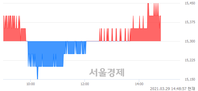 <유>메리츠금융지주, 장중 신고가 돌파.. 15,350→15,450(▲100)