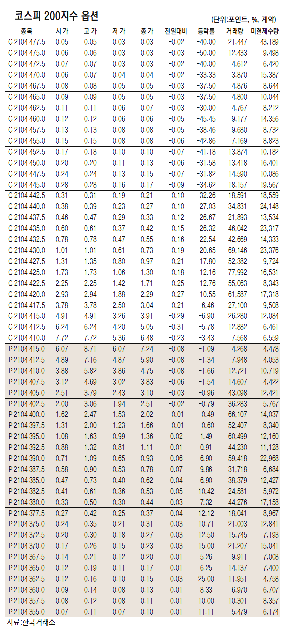 [표]코스피200지수 옵션 시세(3월 29일)