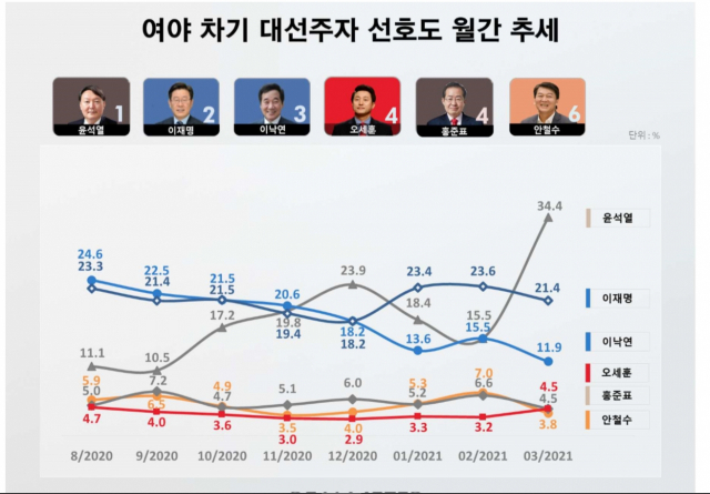 尹 총장 ‘대권 지지율' 34.4%…충청권서 3배 올라