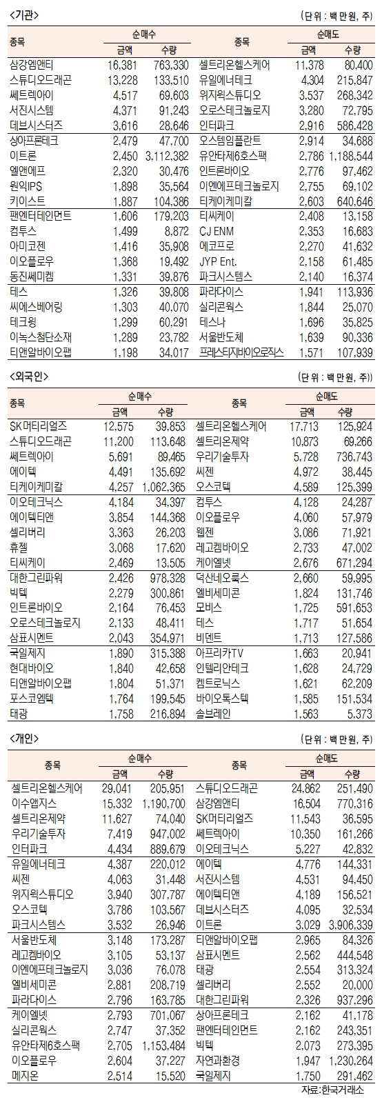 [표]코스닥 기관·외국인·개인 순매수·도 상위종목(3월 29일-최종치)