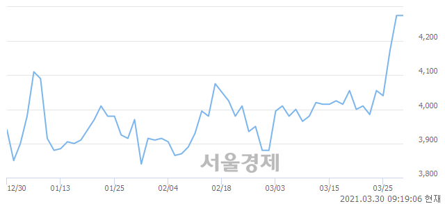 <유>한국자산신탁, 장중 신고가 돌파.. 4,405→4,410(▲5)