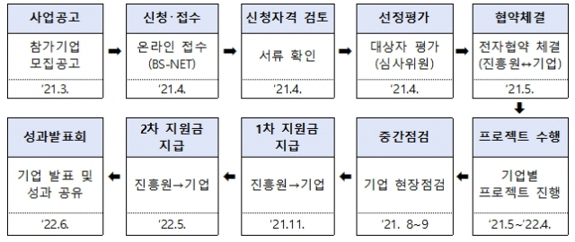 우수 인재 유치 지원 사업 추진 절차./사진제공=부산시