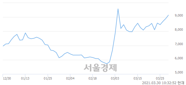 <코>제일테크노스, 매도잔량 470% 급증