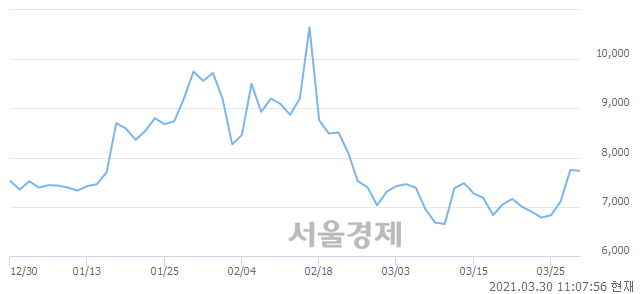 <코>삼영이엔씨, 매수잔량 323% 급증