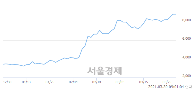 <코>나노스, 장중 신고가 돌파.. 8,930→9,520(▲590)