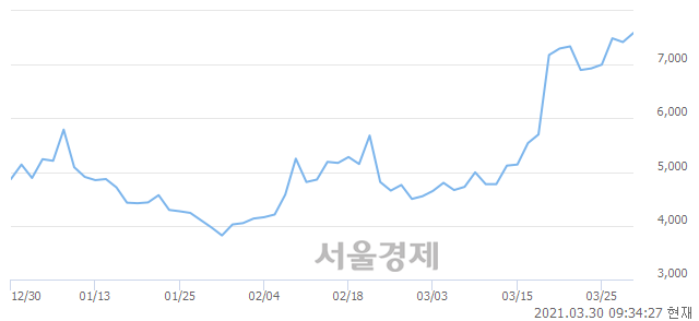 <코>우리기술투자, 4.45% 오르며 체결강도 강세로 반전(112%)