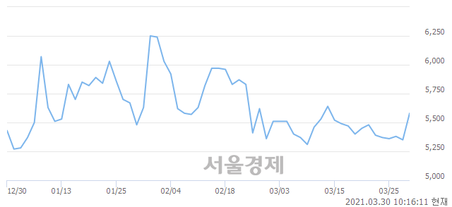 <코>오리콤, 전일 대비 7.48% 상승.. 일일회전율은 1.17% 기록