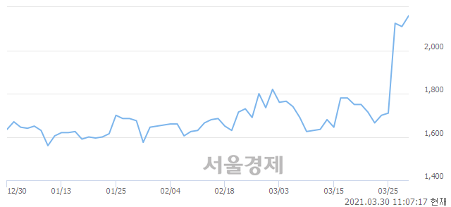 <코>바이오로그디바이스, 장중 신고가 돌파.. 2,200→2,305(▲105)