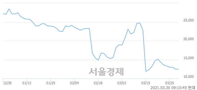 <코>에이치엘비생명과학, 3.61% 오르며 체결강도 강세 지속(141%)