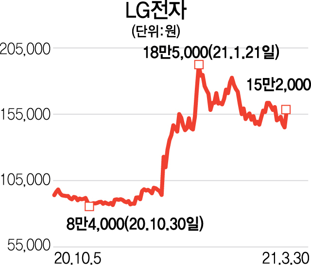 LG전자 '애플카' 타고 또 달리나...8% 급등 15만원 회복