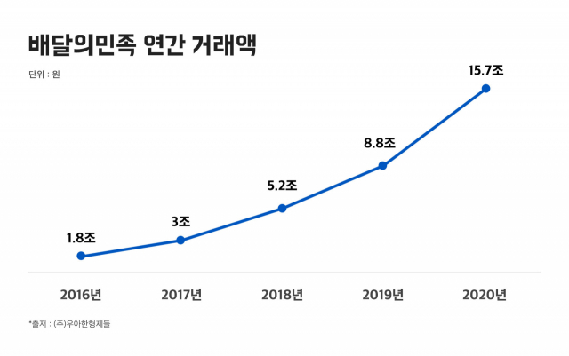 배달 애플리케이션 ‘배민’은 지난해 15조 7,000억 원의 연간 거래액을 기록했다. /사진 제공=우아한형제들