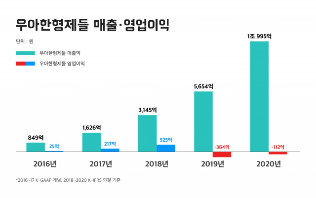 우아한형제들은 지난해 매출 1조 995억 원, 영업 손실 112억 원을 기록했다. /사진 제공=우아한형제들