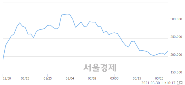 <유>SK이노베이션, 전일 대비 7.07% 상승.. 일일회전율은 0.76% 기록