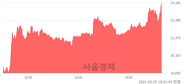 <코>푸른저축은행, 상한가 진입.. +29.92% ↑