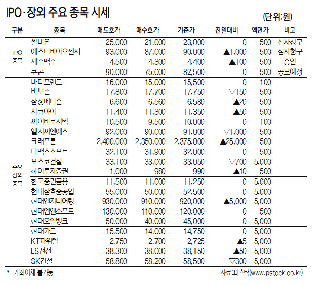 [표]IPO장외 주요 종목 시세(3월 30일)