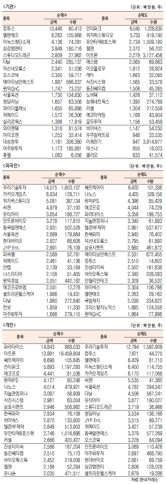 [표]코스닥 기관·외국인·개인 순매수·도 상위종목(3월 30일-최종치)