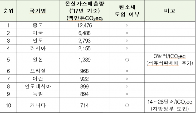 “탄소세 도입시 최대 36.3조원 추가 부담…신중히 검토해야”