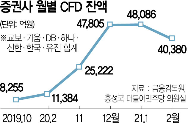 빌 황 쓰러뜨린 '빚투 계좌' CFD…한국 증시는 안전할까