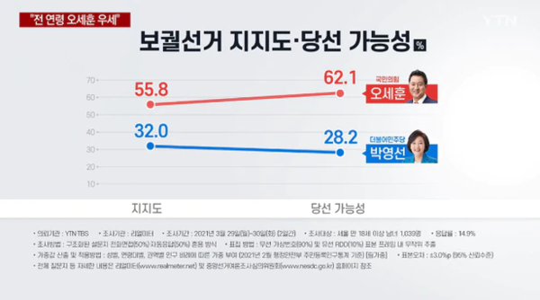 당선 가능성 오세훈 62%·박영선 28%[4·7 보궐선거 D-7]
