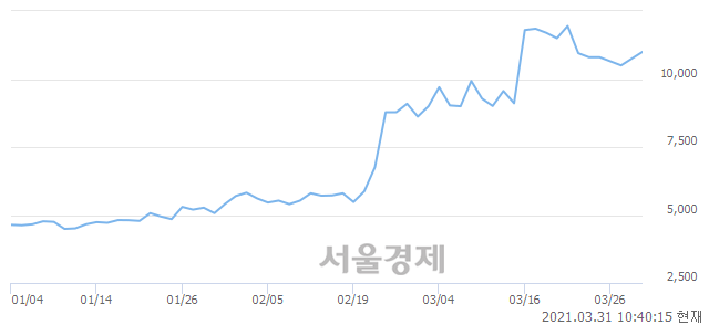 <코>로지시스, 3.26% 오르며 체결강도 강세 지속(133%)