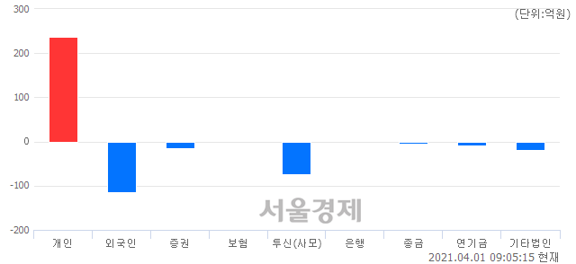 [개장 시황] 코스닥 956.87.. 개인의 순매수에 상승 출발 (▲0.70, +0.07%)