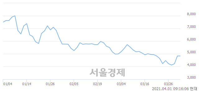 <코>아이엠이연이, 3.31% 오르며 체결강도 강세 지속(166%)