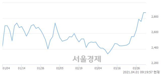 <유>벽산, 매도잔량 373% 급증