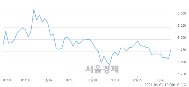 <유>알루코, 전일 대비 7.18% 상승.. 일일회전율은 2.30% 기록