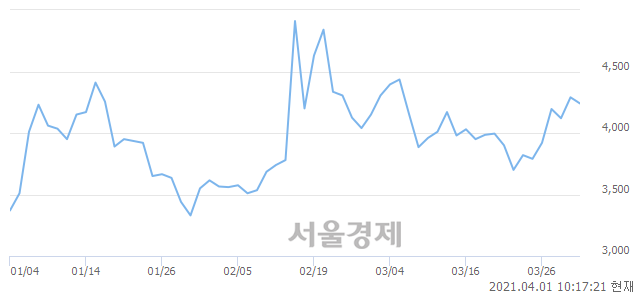 <유>인터지스, 매수잔량 412% 급증