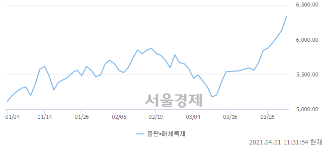 오전 11:31 현재 코스닥은 45:55으로 매수우위, 매도강세 업종은 컴퓨터서비스업(1.78%↑)