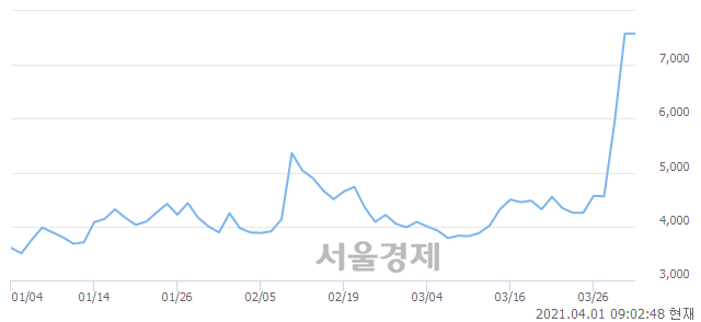 <유>한화투자증권우, 장중 신고가 돌파.. 7,690→8,870(▲1,180)