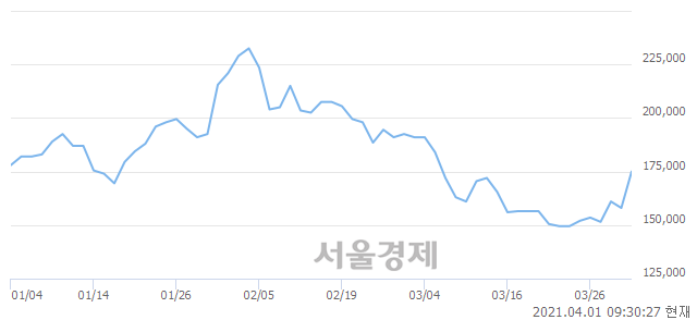 <유>SK이노베이션우, 전일 대비 15.19% 상승.. 일일회전율은 8.66% 기록