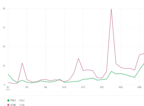 1일 오전 기준 '네이버 트렌드' 그래프. 초록색 선이 민주당 박영선 후보, 붉은색 선이 국민의힘 오세훈 후보에 대한 관심도를 각각 나타낸다. /연합뉴스=네이버 트렌드 화면 캡처.