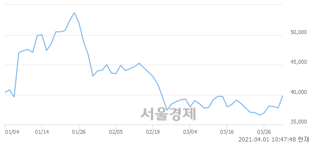 <코>에이프로, 전일 대비 7.15% 상승.. 일일회전율은 1.95% 기록