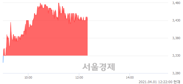 <코>셀바스AI, 3.30% 오르며 체결강도 강세 지속(169%)